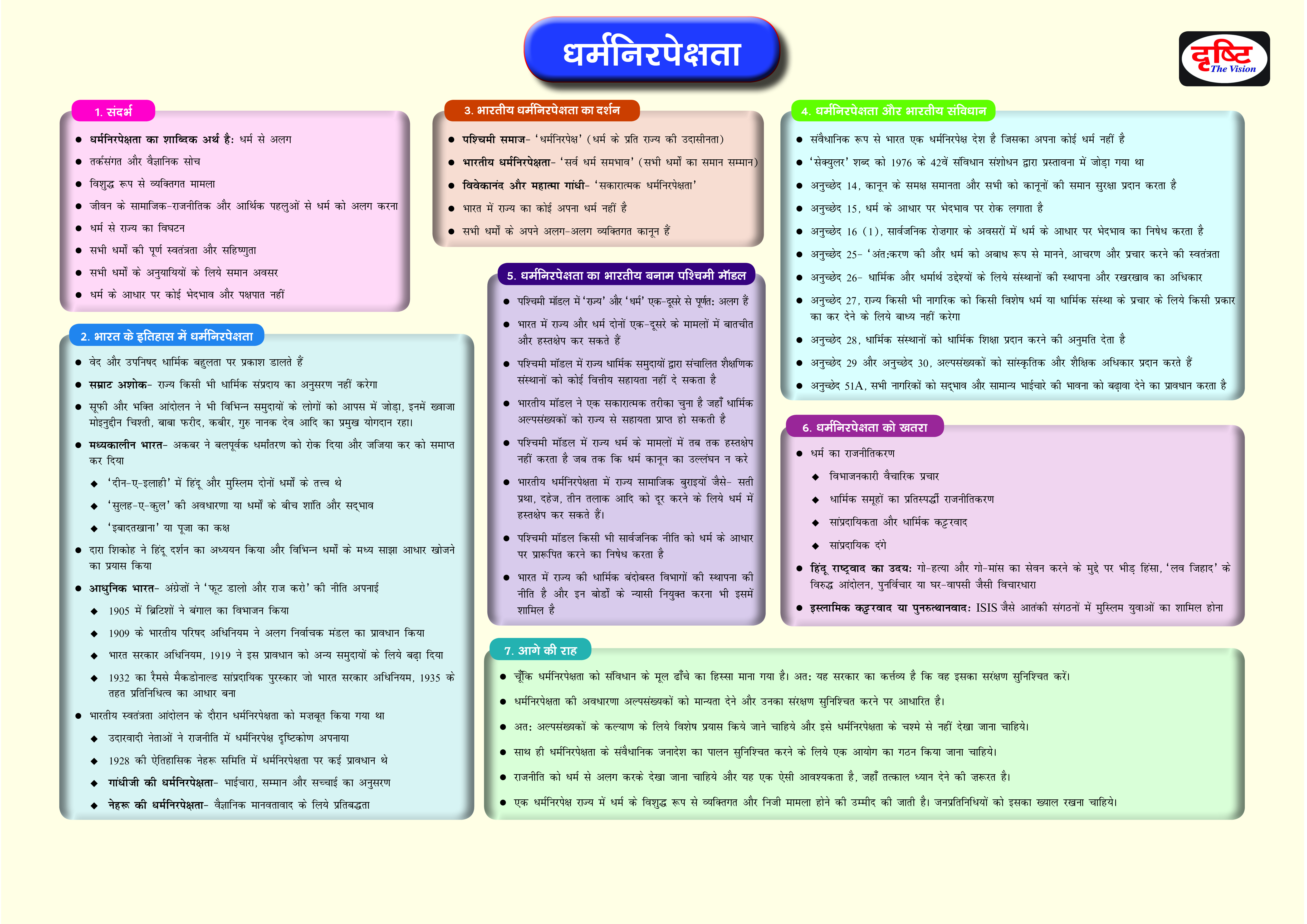 Secularism Mind Map